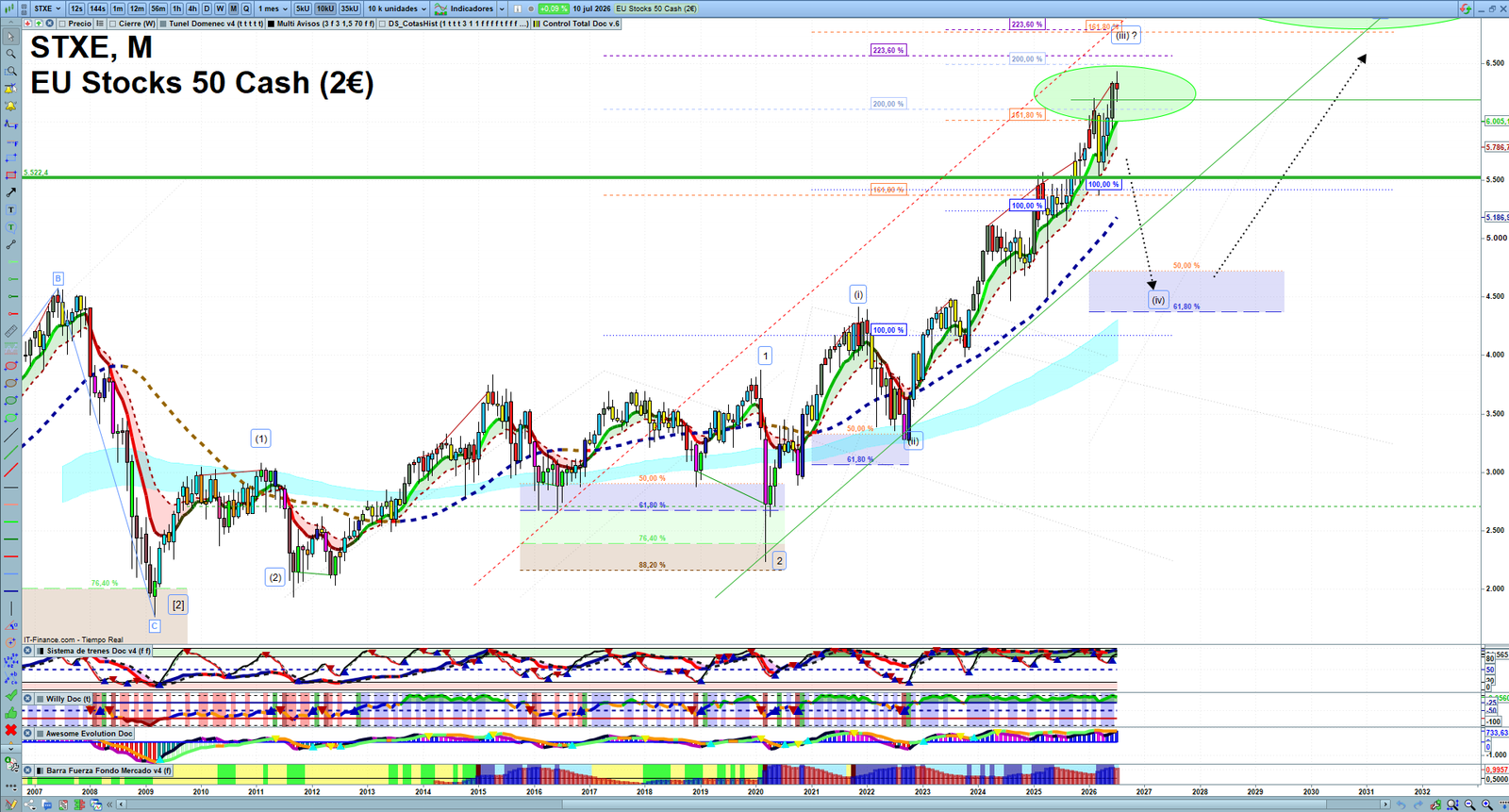 STXE monthly technical analysis chart with trend structure, support and resistance levels
